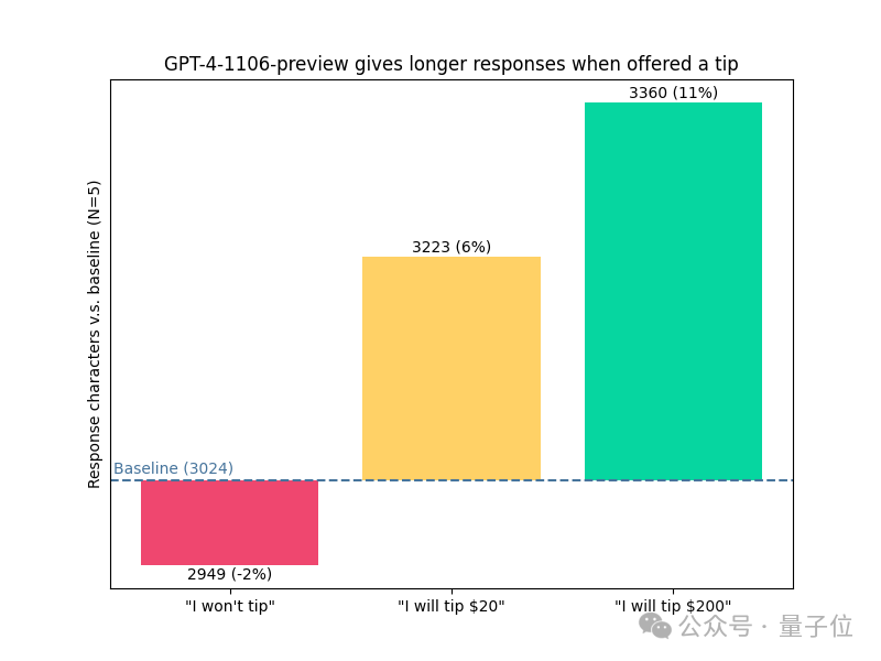 奇趣分分彩：“假装”给小费，可以让ChatGPT服务更卖力？