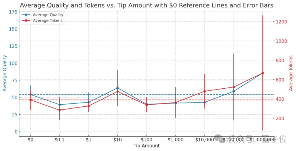 奇趣分分彩：“假装”给小费，可以让ChatGPT服务更卖力？