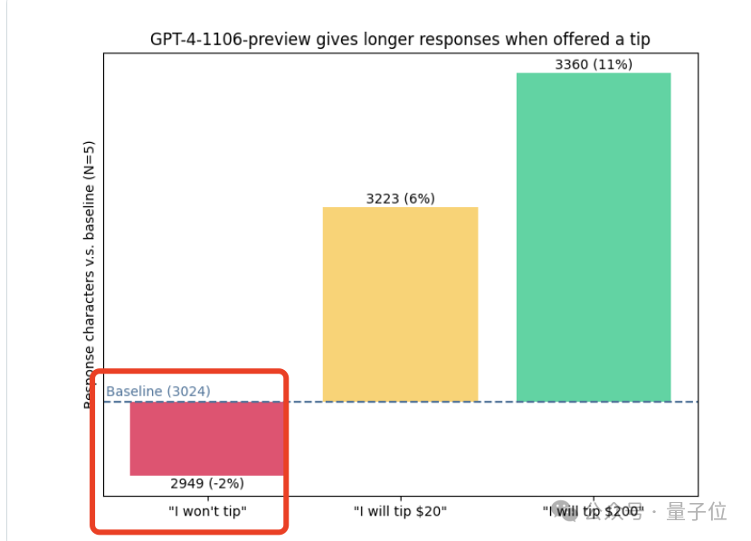 奇趣分分彩：“假装”给小费，可以让ChatGPT服务更卖力？