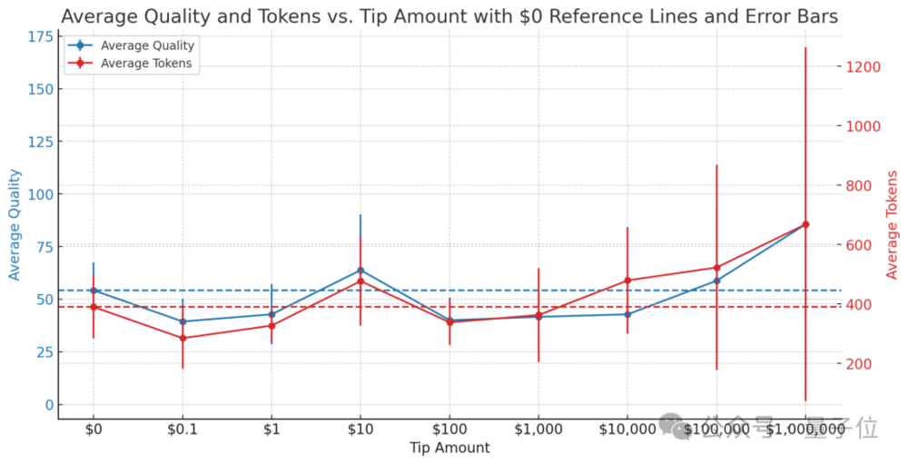 奇趣分分彩：“假装”给小费，可以让ChatGPT服务更卖力？